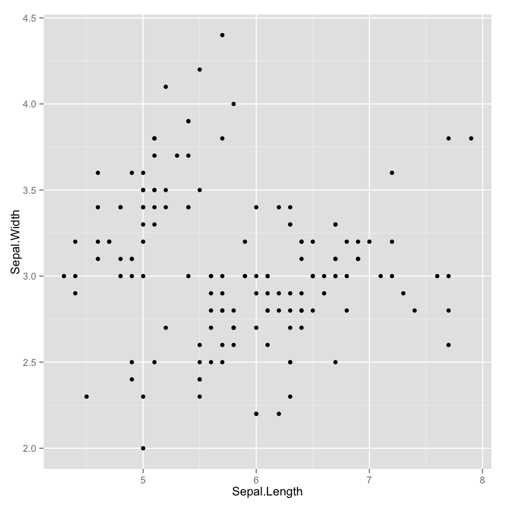 Introductory R Visualization